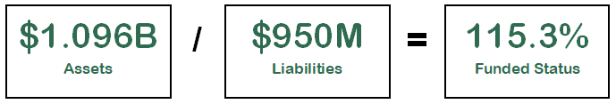 The funded status is calculated by dividing the plans assets by its liabilities