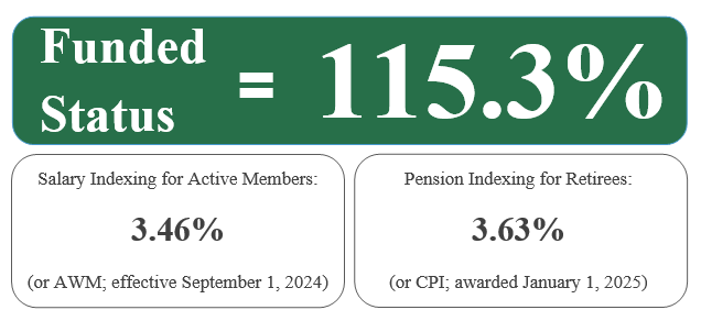 The current funded status and indexation rates for 2025 are shown