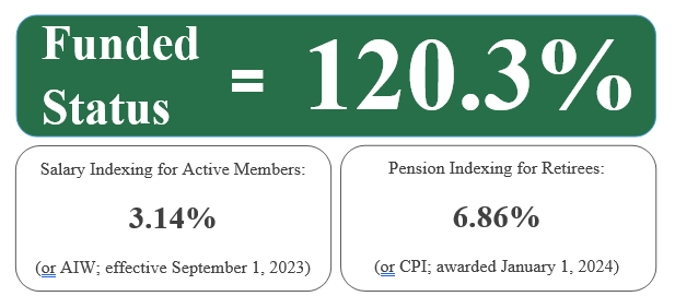 The current funded status and indexation rates for 2024 are shown