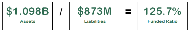 The funded ratio is calculated by dividing the plan's assets by its liabilities