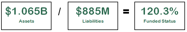 The funded status is calculated by dividing the plans assets by its liabilities