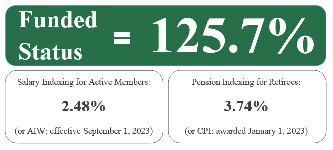 The current funded status and indexation awards for actives and pensioners are shown