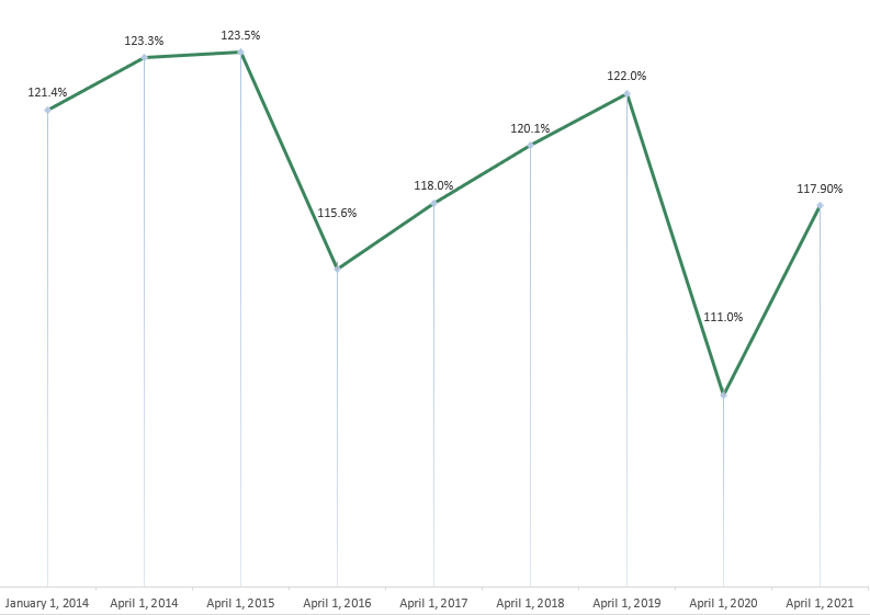 A line graph charts the history of the funded status from 2014 to 2021