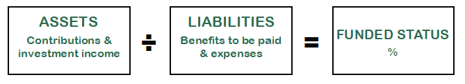 A graphic illustrates how the funded status is calculated by dividing the Plan's assets by its liabilities.