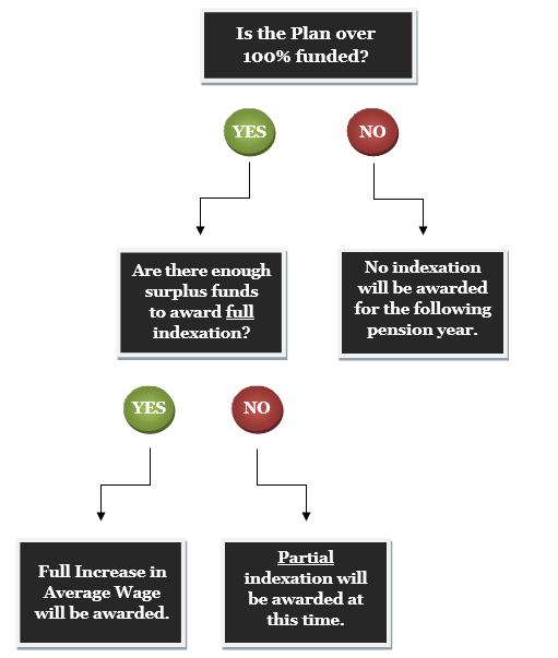 A yes or no chart illustrates how the funded status determines if indexation will be awarded