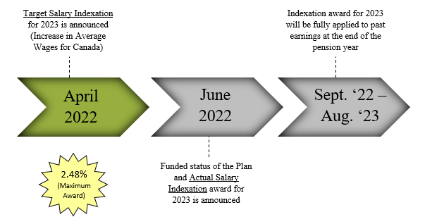 An info graphic shows when the target salary indexation and actual indexation award is announced