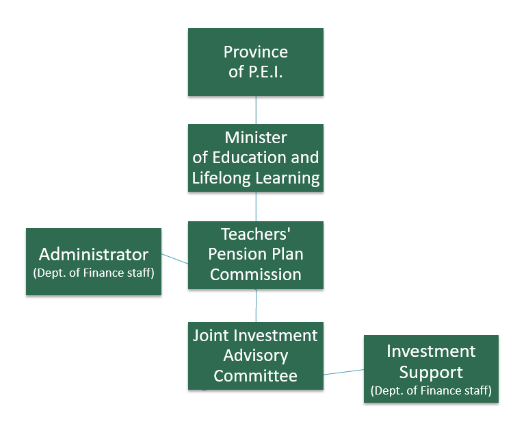 The organizational chart of the Teachers' Pension Plan