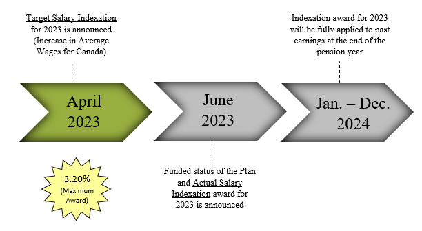 Key dates regarding the Target Salary Indexation rate are described.